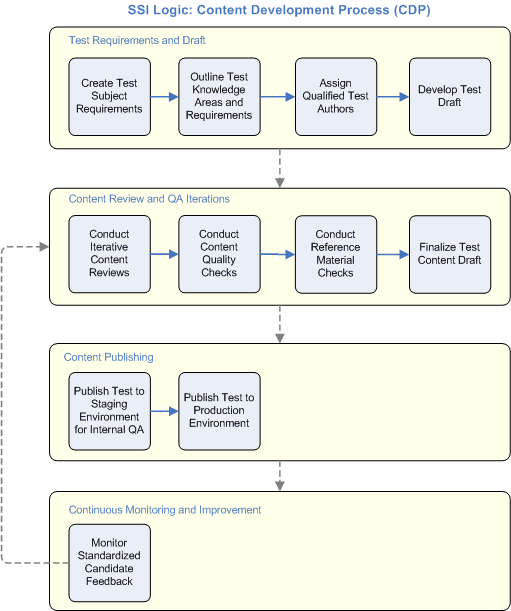 Content Development Process